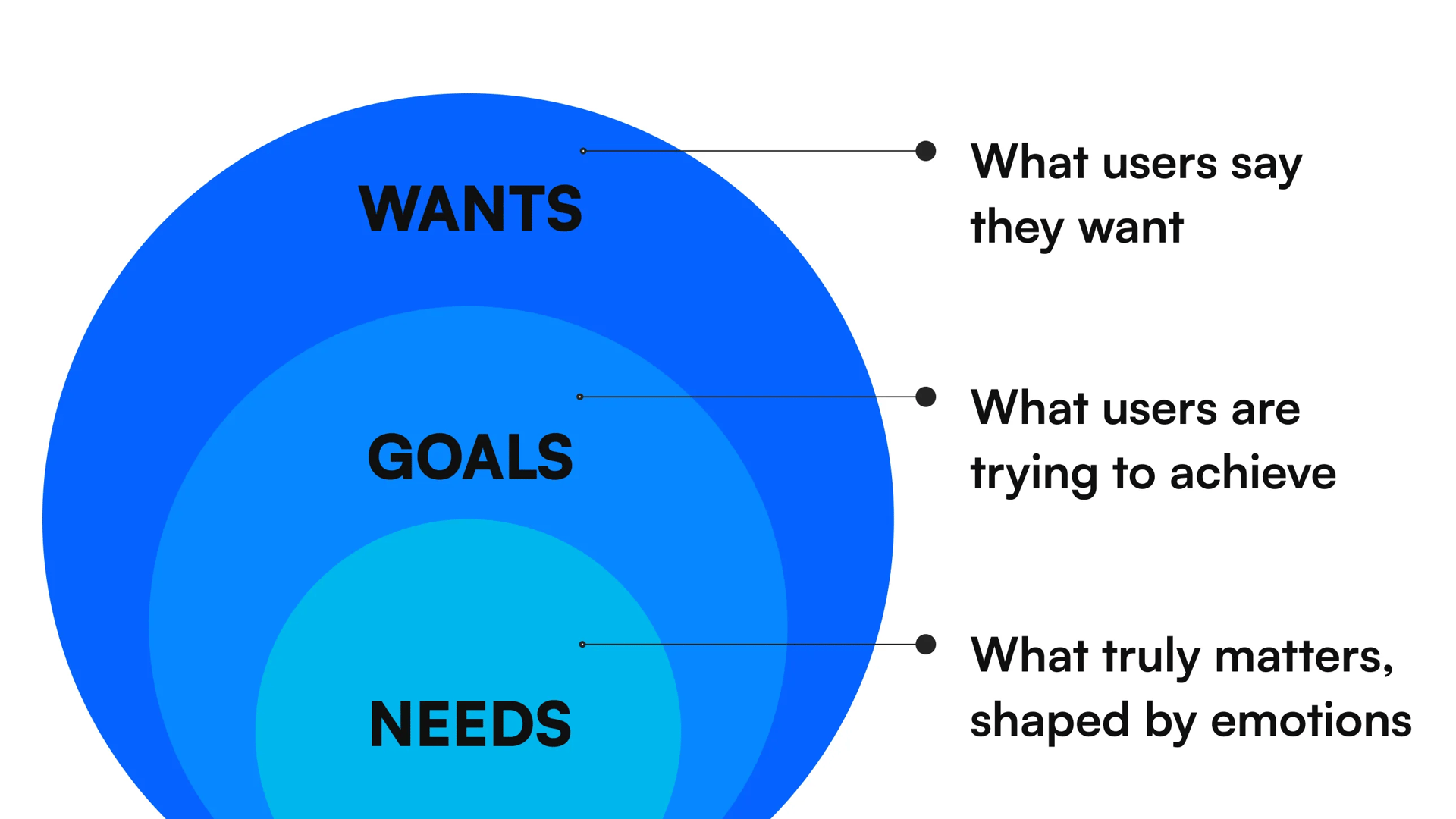 Articulating user requirements